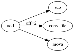digraph {
  rankdir=LR;
  sub;
  const [label="const file"];
  add;
  mova;
  add -> mova;
  add -> sub;
  add -> const [label="off=2"];
}