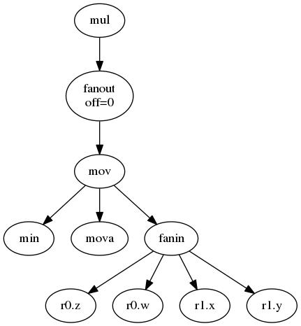 digraph {
  a0 [label="r0.z"];
  a1 [label="r0.w"];
  a2 [label="r1.x"];
  a3 [label="r1.y"];
  min;
  mova;
  mov;
  mul;
  fanout [label="fanout\noff=0"];
  mul -> fanout;
  fanout -> mov;
  fanin;
  fanin -> a0;
  fanin -> a1;
  fanin -> a2;
  fanin -> a3;
  mov -> min;
  mov -> mova;
  mov -> fanin;
}