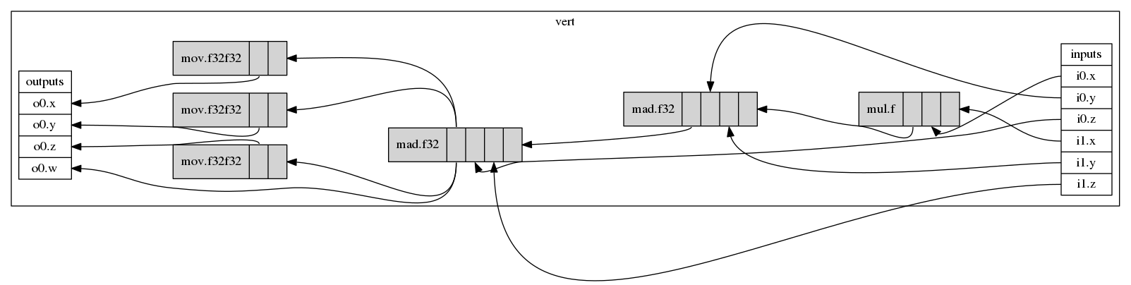 digraph G {
rankdir=RL;
nodesep=0.25;
ranksep=1.5;
subgraph clusterdce198 {
label="vert";
inputdce198 [shape=record,label="inputs|<in0> i0.x|<in1> i0.y|<in2> i0.z|<in4> i1.x|<in5> i1.y|<in6> i1.z"];
instrdcf348 [shape=record,style=filled,fillcolor=lightgrey,label="{mov.f32f32|<dst0>|<src0> }"];
instrdcedd0 [shape=record,style=filled,fillcolor=lightgrey,label="{mad.f32|<dst0>|<src0> |<src1> |<src2> }"];
inputdce198:<in2>:w -> instrdcedd0:<src0>
inputdce198:<in6>:w -> instrdcedd0:<src1>
instrdcec30 [shape=record,style=filled,fillcolor=lightgrey,label="{mad.f32|<dst0>|<src0> |<src1> |<src2> }"];
inputdce198:<in1>:w -> instrdcec30:<src0>
inputdce198:<in5>:w -> instrdcec30:<src1>
instrdceb60 [shape=record,style=filled,fillcolor=lightgrey,label="{mul.f|<dst0>|<src0> |<src1> }"];
inputdce198:<in0>:w -> instrdceb60:<src0>
inputdce198:<in4>:w -> instrdceb60:<src1>
instrdceb60:<dst0> -> instrdcec30:<src2>
instrdcec30:<dst0> -> instrdcedd0:<src2>
instrdcedd0:<dst0> -> instrdcf348:<src0>
instrdcf400 [shape=record,style=filled,fillcolor=lightgrey,label="{mov.f32f32|<dst0>|<src0> }"];
instrdcedd0:<dst0> -> instrdcf400:<src0>
instrdcf4b8 [shape=record,style=filled,fillcolor=lightgrey,label="{mov.f32f32|<dst0>|<src0> }"];
instrdcedd0:<dst0> -> instrdcf4b8:<src0>
outputdce198 [shape=record,label="outputs|<out0> o0.x|<out1> o0.y|<out2> o0.z|<out3> o0.w"];
instrdcf348:<dst0> -> outputdce198:<out0>:e
instrdcf400:<dst0> -> outputdce198:<out1>:e
instrdcf4b8:<dst0> -> outputdce198:<out2>:e
instrdcedd0:<dst0> -> outputdce198:<out3>:e
}
}