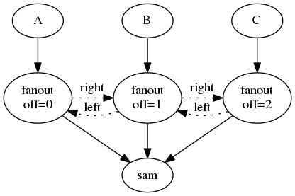 digraph {
  { rank=same;
    A;
    B;
    C;
  };
  { rank=same;
    fanout_0;
    fanout_1;
    fanout_2;
  };
  A -> fanout_0;
  B -> fanout_1;
  C -> fanout_2;
  fanout_0 [label="fanout\noff=0"];
  fanout_0 -> sam;
  fanout_1 [label="fanout\noff=1"];
  fanout_1 -> sam;
  fanout_2 [label="fanout\noff=2"];
  fanout_2 -> sam;
  fanout_0 -> fanout_1 [label="right",style=dotted];
  fanout_1 -> fanout_0 [label="left",style=dotted];
  fanout_1 -> fanout_2 [label="right",style=dotted];
  fanout_2 -> fanout_1 [label="left",style=dotted];
  sam;
}